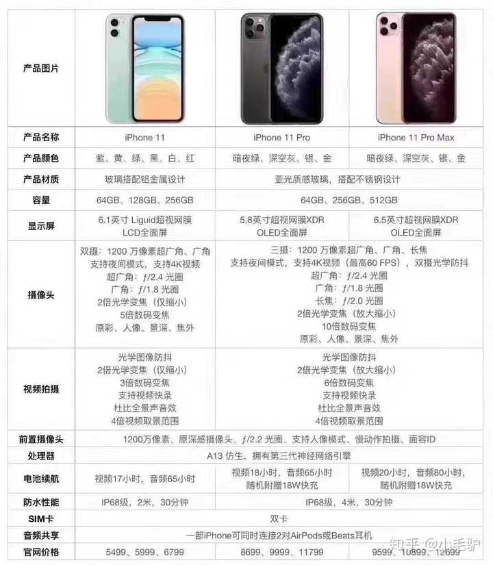 iphone11 pro 和iphone 11pro max 到底选哪个?