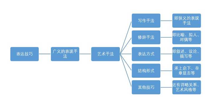 高中语文诗歌鉴赏有哪些技巧?