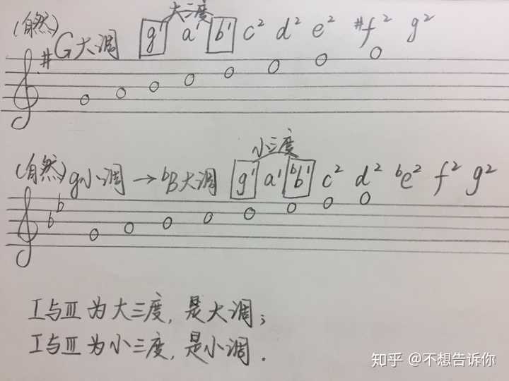我做了一个五线谱上关于同主音g的自然大小调音节对比,可以来了解一