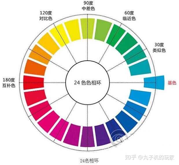 色相【赤橙黄绿青蓝紫等等】 2.明度【比如糖果色整体属于高明度】 3.