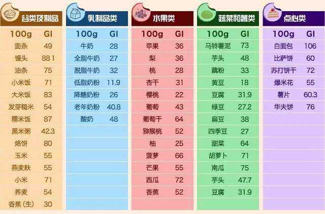 低gi食物(gi值小于40)-推荐中午吃/晚上吃