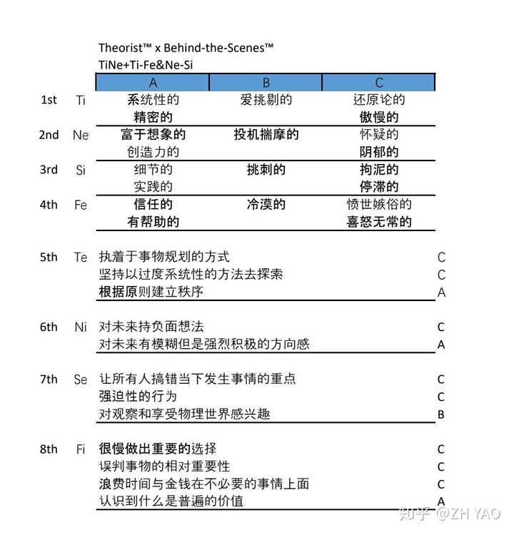 tine(intp)的兴趣爱好由什么决定?