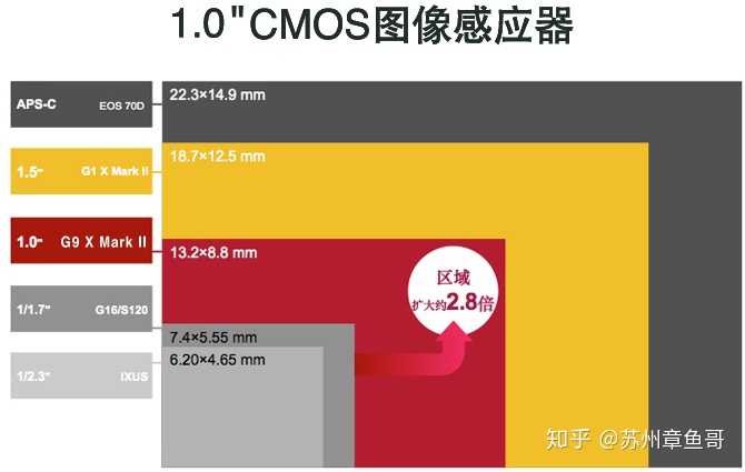 相机半画幅及以下感光元件尺寸对比