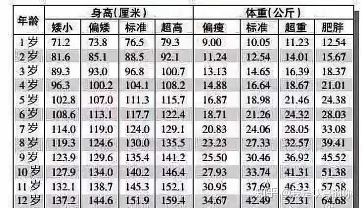 1-12岁女孩身高,体重表