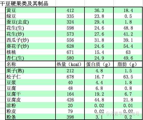 三,附送个食物热量表(100克的量)