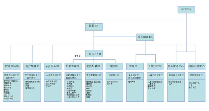 养老机构的一般的组织架构?