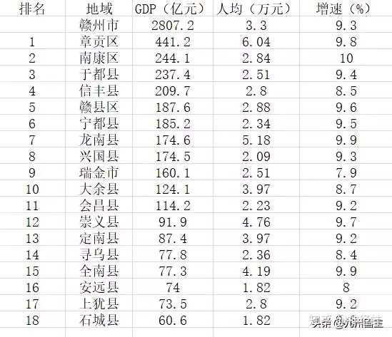 2018年赣州十八县市区gdp排名