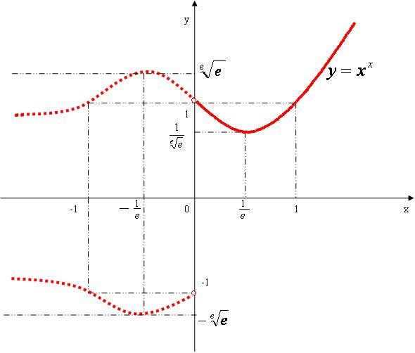 y=x^x 的函数图像长什么样?