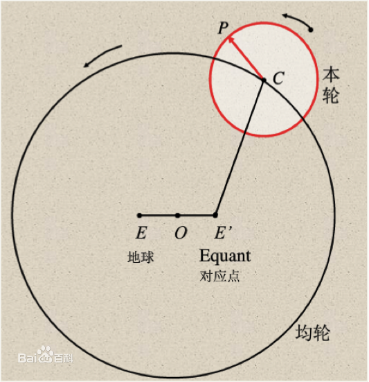 任何椭圆都可以用均轮和本轮构成么