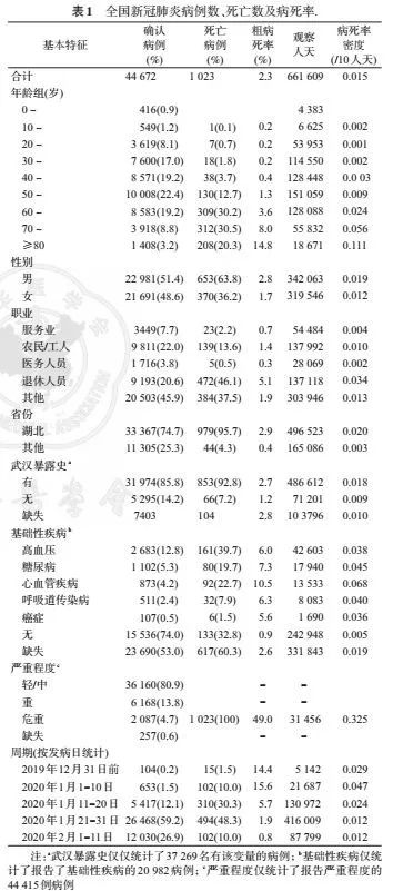 中国疾控中心发表超7万例新冠肺炎病例流行病学研究有哪些关键信息