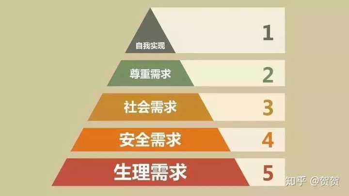 马斯洛理论中,人一共有5个需求,分别是生理需求,安全需求,社会需求