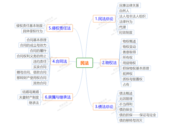 民法 民法包含那些内容 首先我们看看民法的大框架,了解民法的体系.