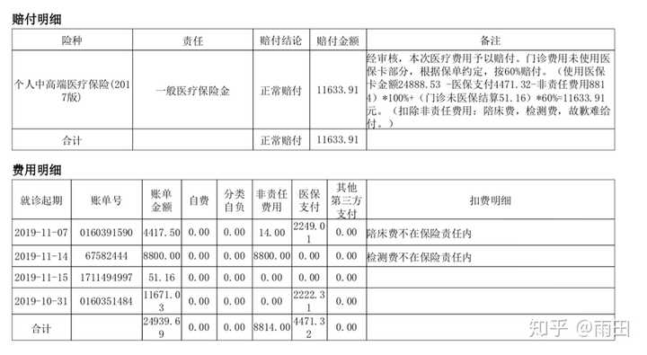 家里有亲人得过癌症,中风等大病的说说,社保,或农合最后实际报销了