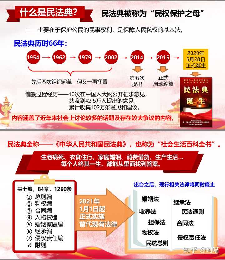 一张图告诉你什么是民法典