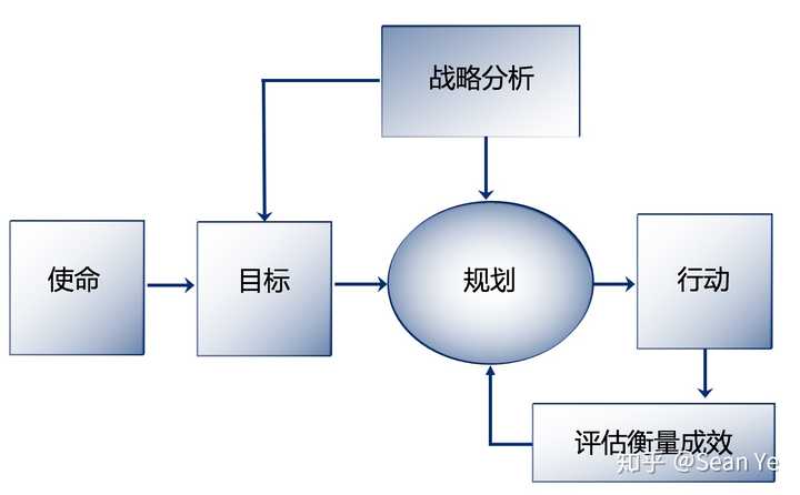 职业规划落地路径,也是咨询公司「战略规划」路径