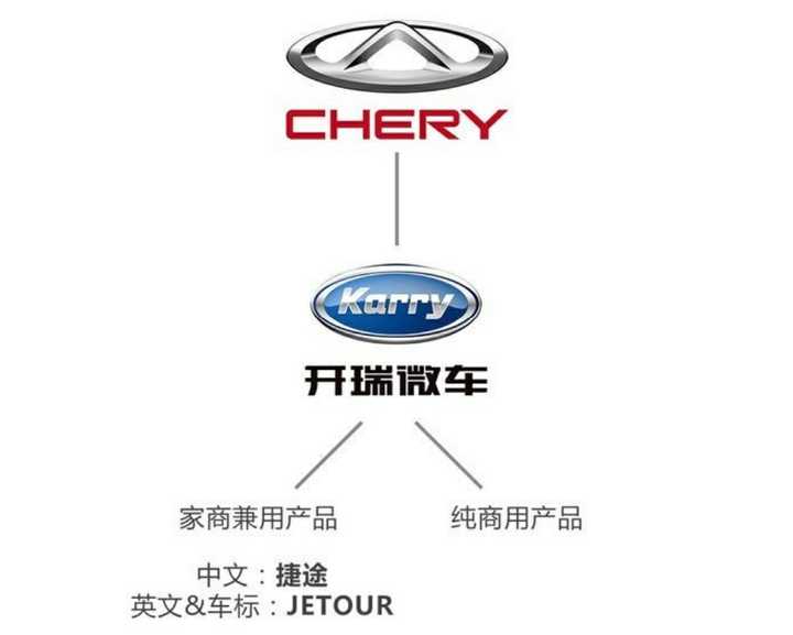 家商兼用产品命名为"捷途,英文名称及尾部车标为"jetour.