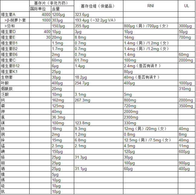 =update 评论和其它答案中提及,本答案中的善存片指 非处方药品