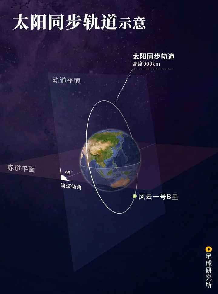 太阳同步轨道示意,以风云一号卫星轨道为例,制图@陈思琦&amp;陈随