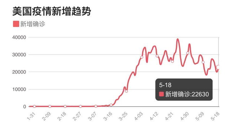 150 万,包括死亡病例90194例,针对疫情目前美国主要在做什么?