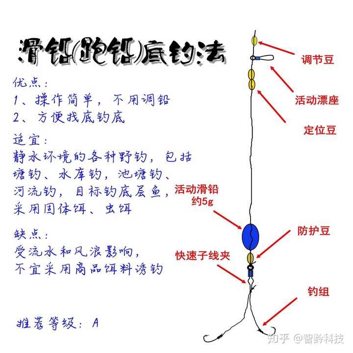 使用方法简单:使用滑铅(跑铅)底钓法时,调漂和找底同步完成,其过程只