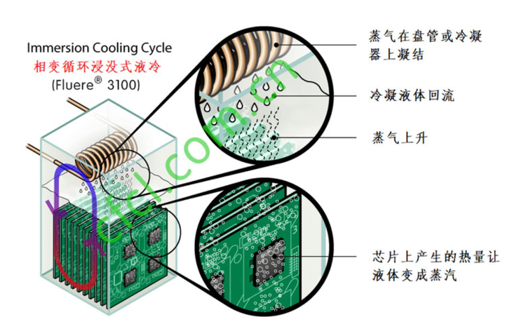 3m novec氟化液,浸没式(全浸式)冷却电脑主机能家用了吗?