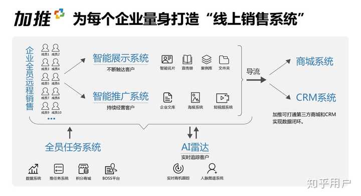 如何线上推广销售?