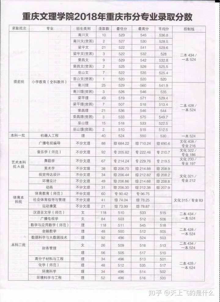 2019重庆考生高考486能上重庆文理学院嘛?