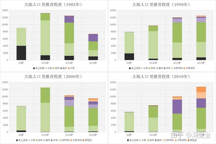 大陆人口 受教育程度(单位:万人)