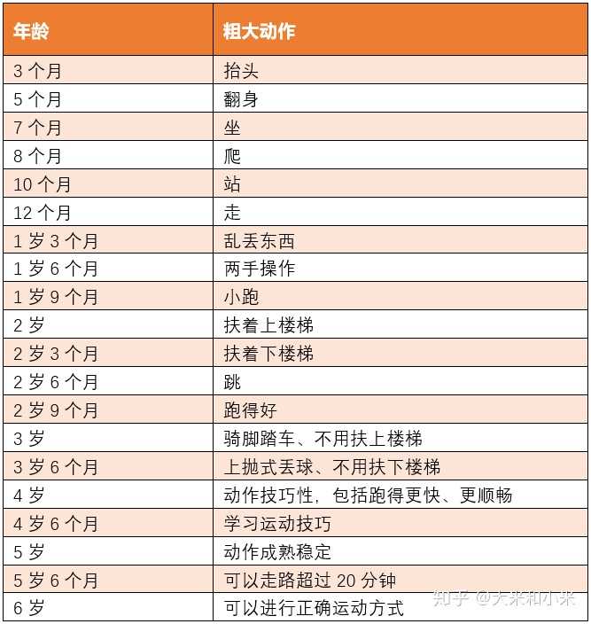 01 婴儿7个月会坐,1岁会走 这些儿童发展里程碑