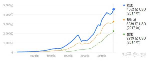 越南,泰国,新加坡三国的经济发展曲线