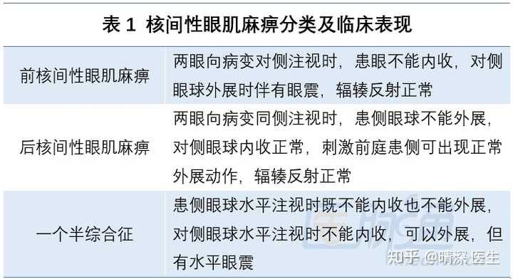 如何区分周围性眼肌麻痹与核间性眼肌麻痹?