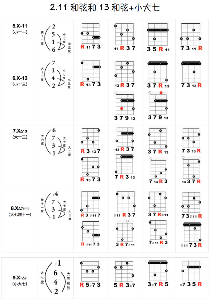 尤克里里怎样练好指弹?