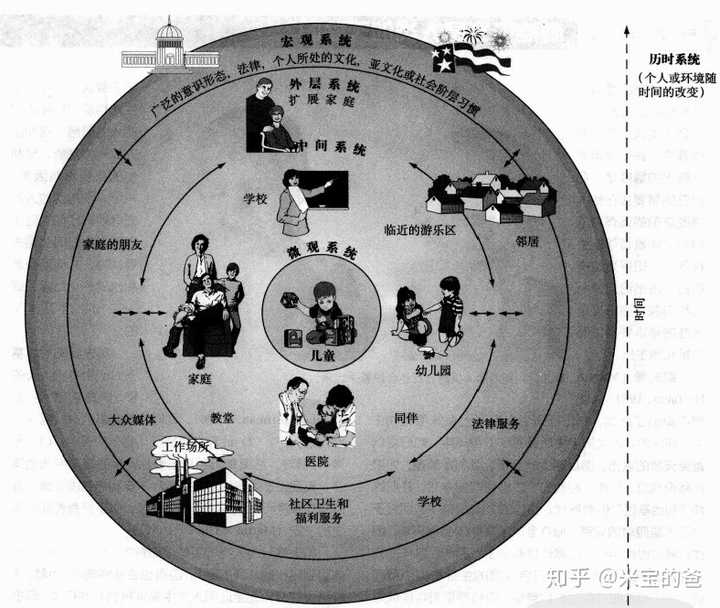 布朗芬布伦纳的生态系统理论包括 微观系统:对儿童发展产生最直接