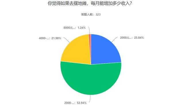 地摊经济一时火爆的真正原因在于疫情后经济受影响,因此盈利也就成为