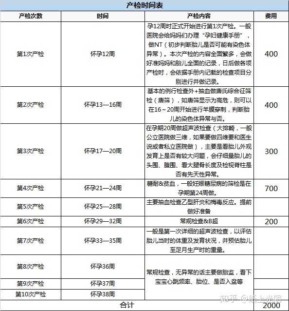 从怀孕到孩子落地需要多少钱?