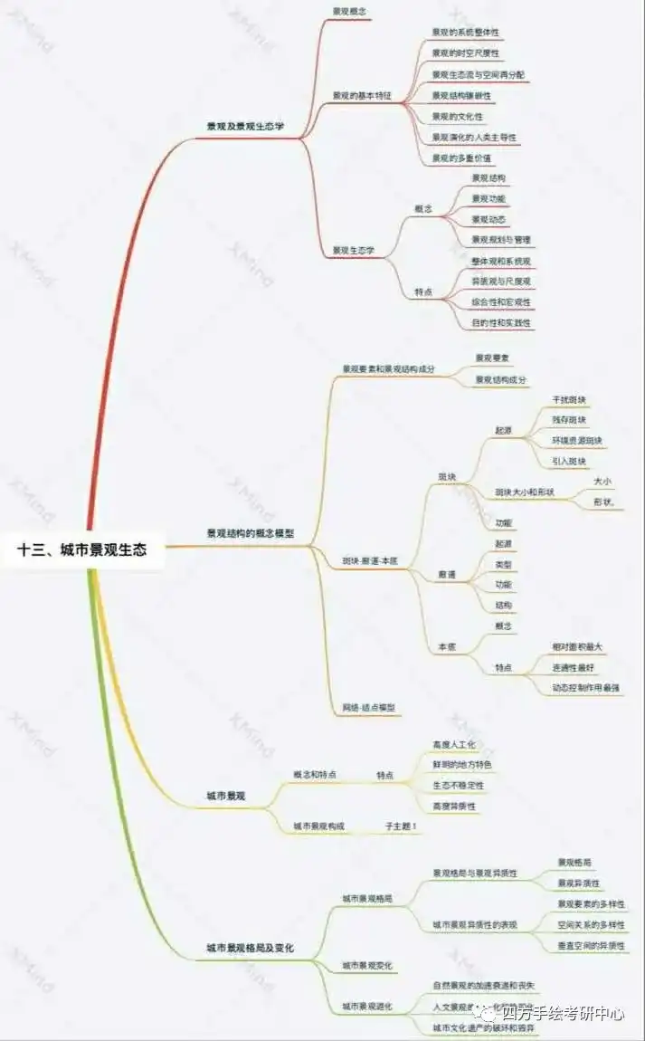 《园林生态学 》树状图总结模块参考