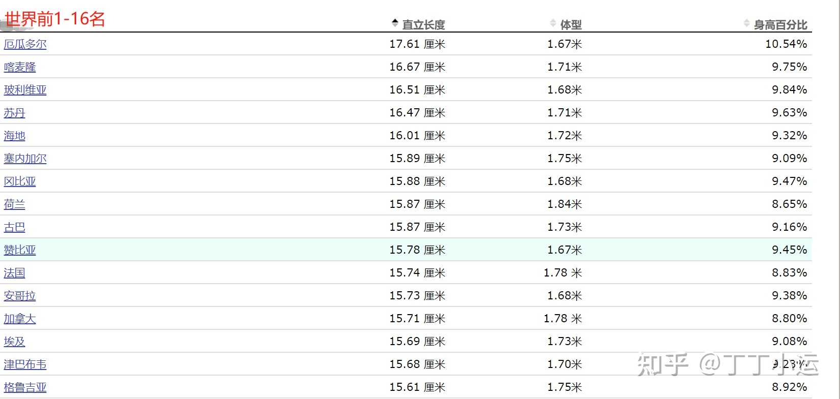 丁丁长度比较世界前50名都有哪些国家