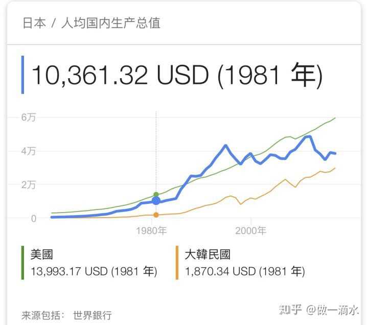 日本人均gdp1981年第一次超过10000美元(来自谷歌)