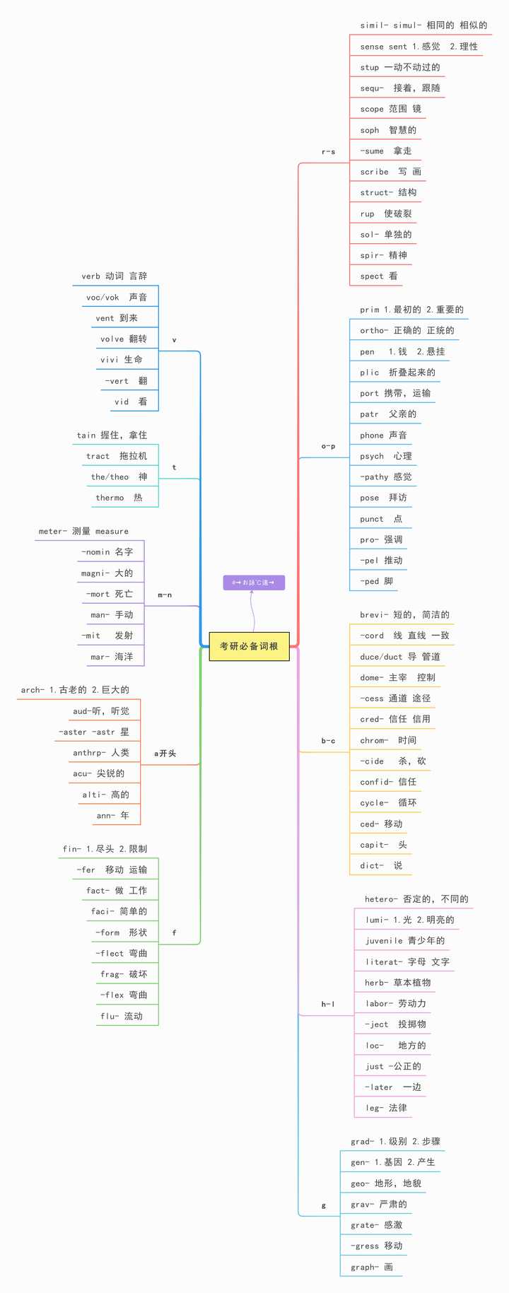 一.词汇  最全考研英语必备词根 - 思维导