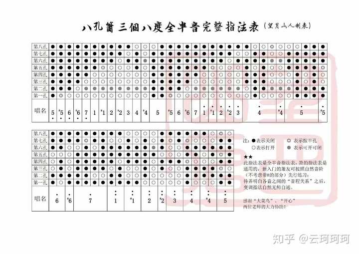 自学八孔洞箫有没有什么快速记忆指法的方法?记不住1234567怎么办?