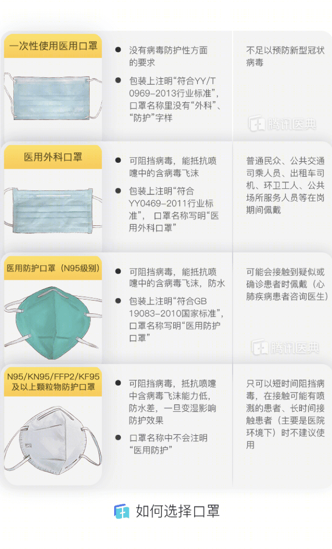 疫情新形势下,不同人群究竟应该选用哪种口罩,可以在有效防护的同时