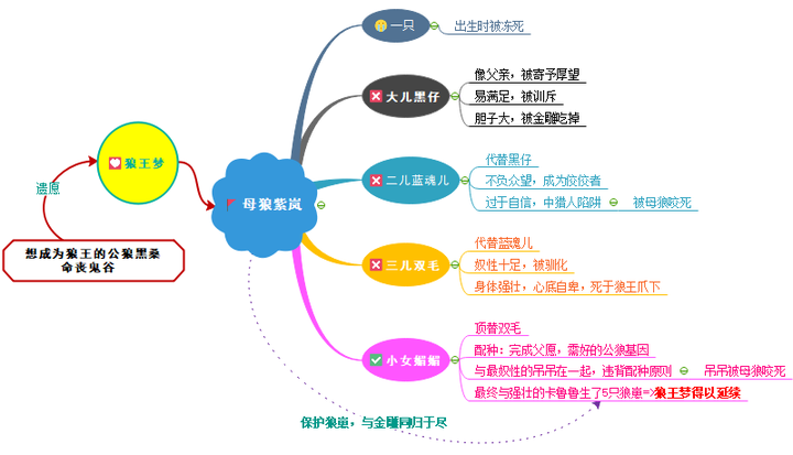 《狼王梦》对于紫岚的评价?