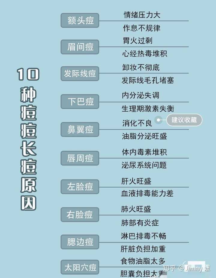 简单给你总结一下就是:油性皮肤 轻微敏感肌 痘痘肌 内分泌失调比较