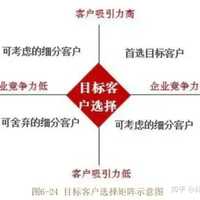 目标客户选择