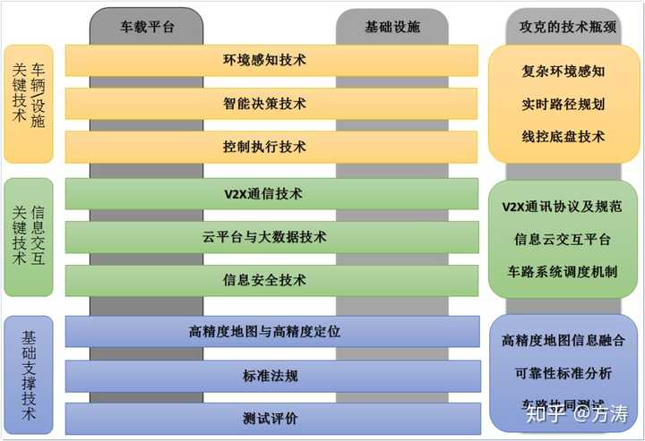 智能汽车的"三横三纵"