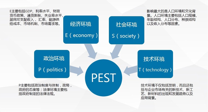 以"互联网 医疗"行业的分析为例,简单描述一下pest方法产出的分析结果