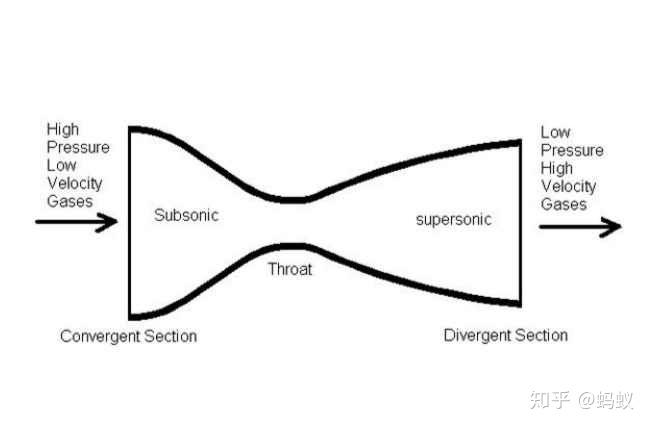 观察一下刘谦的魔瓶 拉瓦尔喷管是火箭发动机推力室的重要组成部分,是