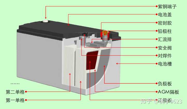 铅酸蓄电池基本构造以及基本运作原理?