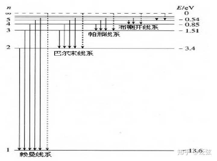 氢原子核外电子能级跃迁与光谱线系