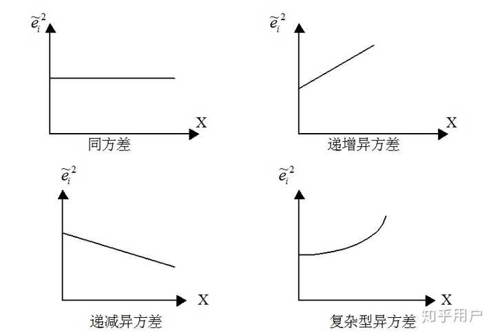 什么是异方差?